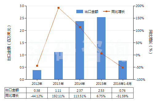 2012-2016年8月中國五氯化磷(HS28121045)出口總額及增速統(tǒng)計(jì) 2012-2016年8月中國五氯化磷(HS28121045)出口總額及增速統(tǒng)計(jì)